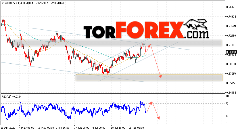AUD/USD прогноз Форекс и аналитика на 16 августа 2022