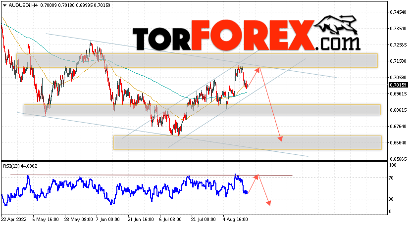 AUD/USD прогноз Форекс и аналитика на 17 августа 2022