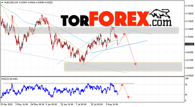 AUD/USD прогноз Форекс и аналитика на 18 августа 2022