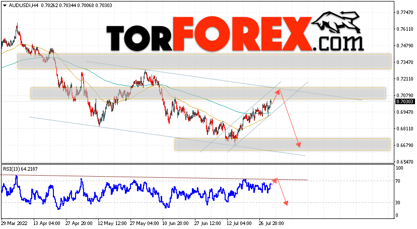 AUD/USD прогноз Форекс и аналитика на 2 августа 2022
