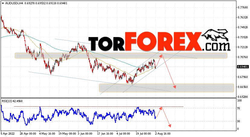AUD/USD прогноз Форекс и аналитика на 3 августа 2022