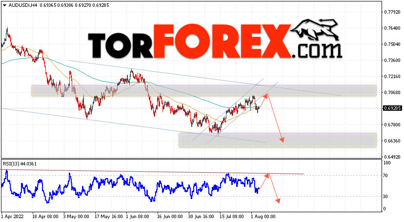 AUD/USD прогноз Форекс и аналитика на 4 августа 2022