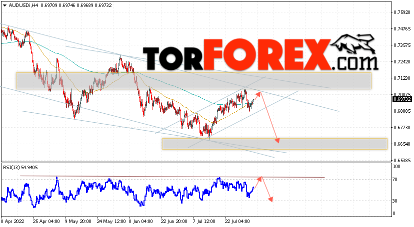 AUD/USD прогноз Форекс и аналитика на 5 августа 2022