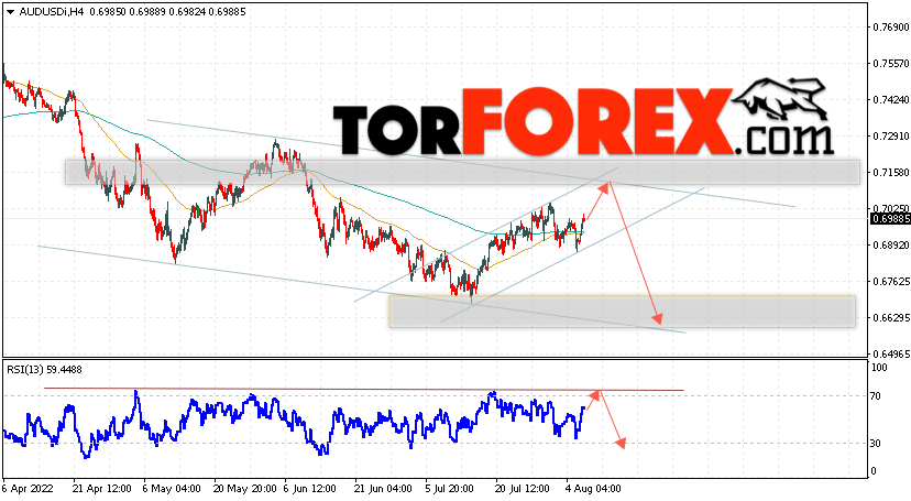 AUD/USD прогноз Форекс и аналитика на 9 августа 2022