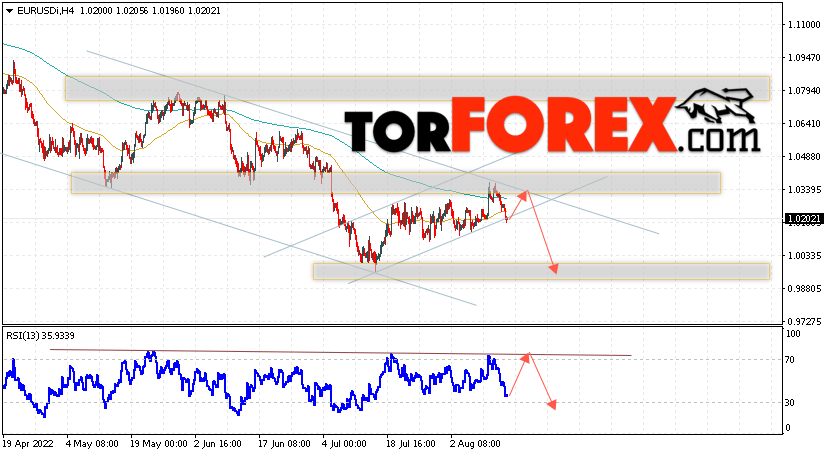 EUR/USD прогноз Евро Доллар на 16 августа 2022