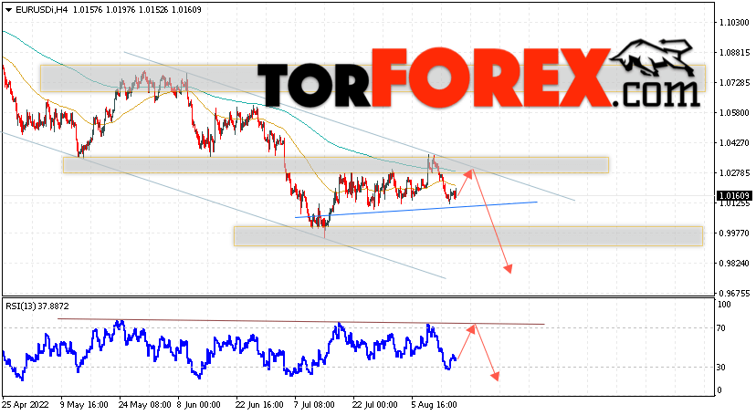 EUR/USD прогноз Евро Доллар на 18 августа 2022