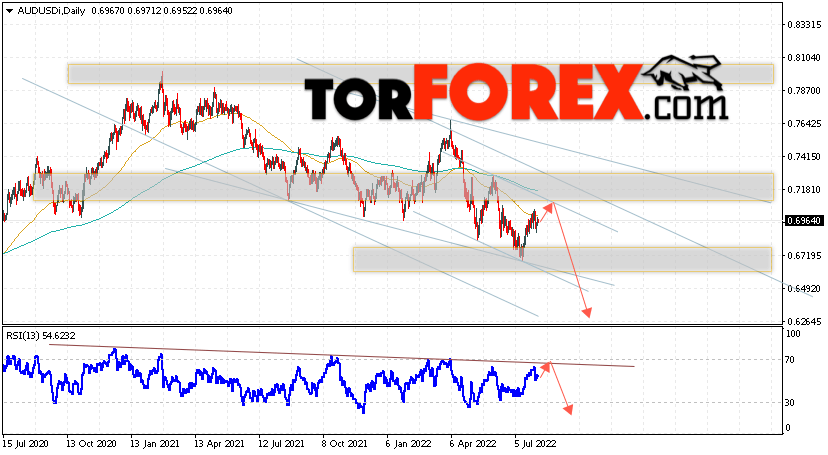 Форекс прогноз AUD/USD на 8 — 12 августа 2022