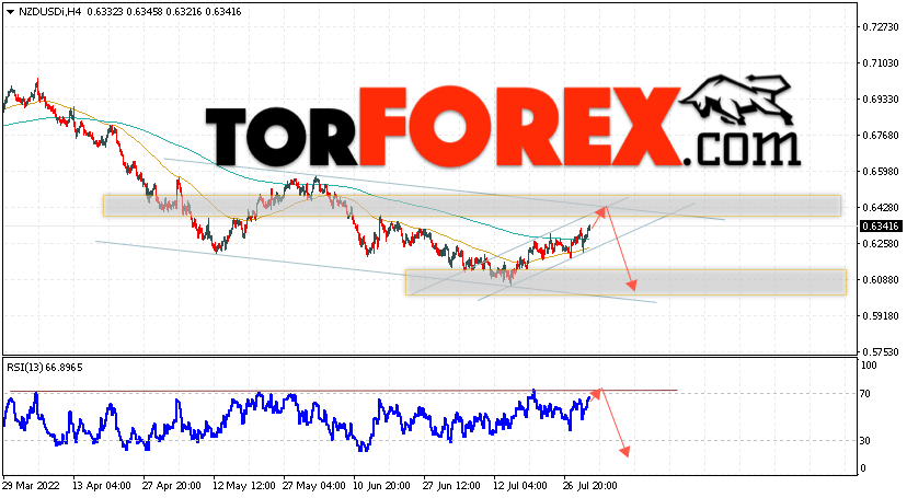 Форекс прогноз и аналитика NZD/USD на 2 августа 2022