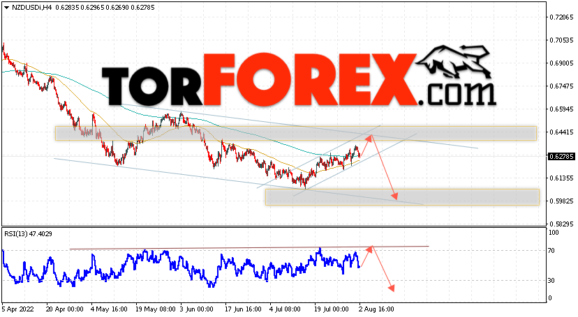 Форекс прогноз и аналитика NZD/USD на 3 августа 2022