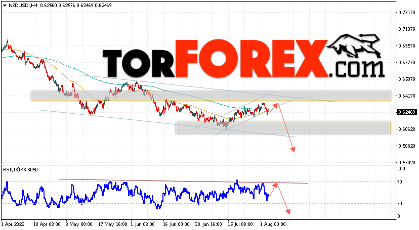 Форекс прогноз и аналитика NZD/USD на 4 августа 2022