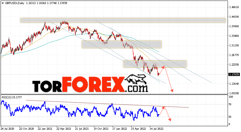 GBP/USD прогноз Форекс на 29 августа — 2 сентября 2022