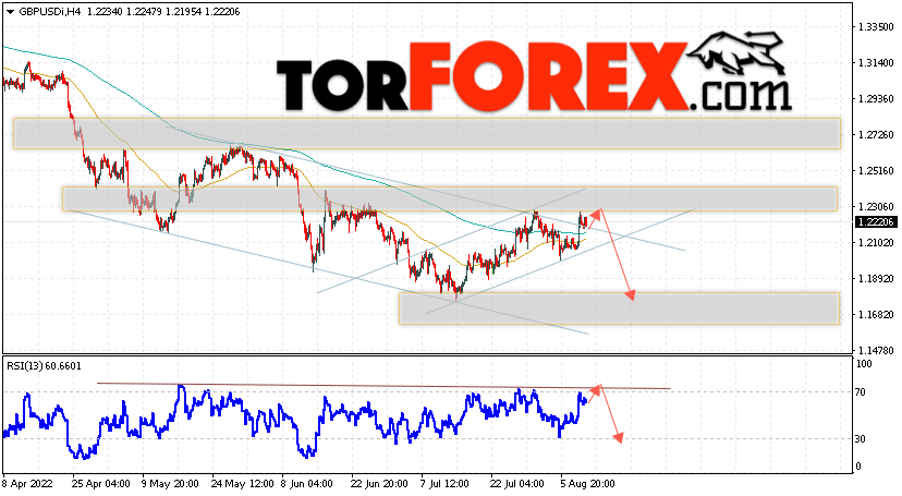 GBP/USD прогноз Фунт Доллар на 12 августа 2022