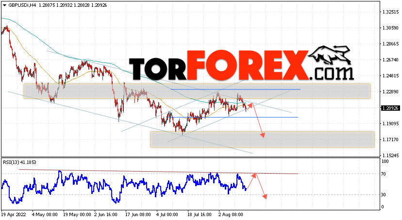 GBP/USD прогноз Фунт Доллар на 16 августа 2022