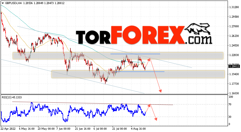 GBP/USD прогноз Фунт Доллар на 17 августа 2022