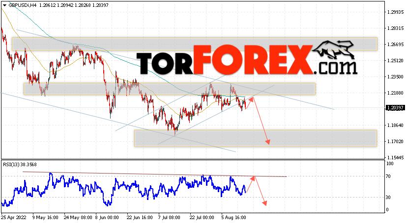 GBP/USD прогноз Фунт Доллар на 18 августа 2022