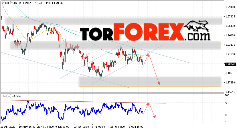GBP/USD прогноз Фунт Доллар на 19 августа 2022