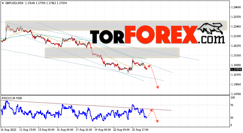 GBP/USD прогноз Фунт Доллар на 26 августа 2022
