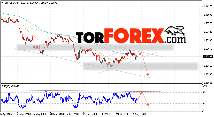 GBP/USD прогноз Фунт Доллар на 9 августа 2022