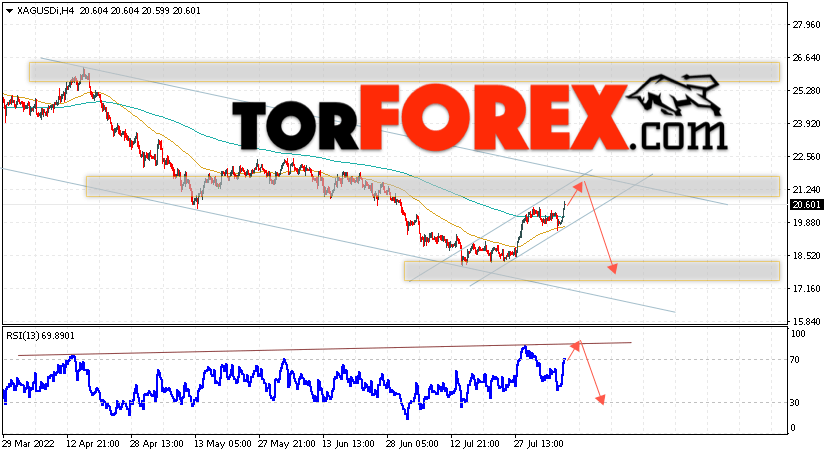 Серебро прогноз и аналитика XAG/USD на 9 августа 2022