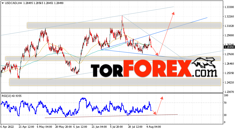 USD/CAD прогноз Канадский Доллар на 9 августа 2022