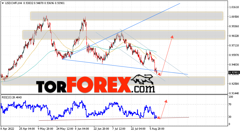 USD/CHF прогноз Доллар Франк на 12 августа 2022