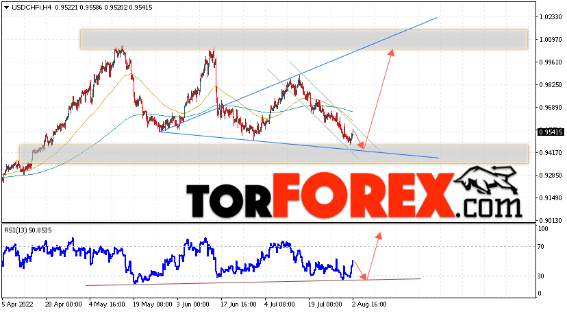 USD/CHF прогноз Доллар Франк на 3 августа 2022