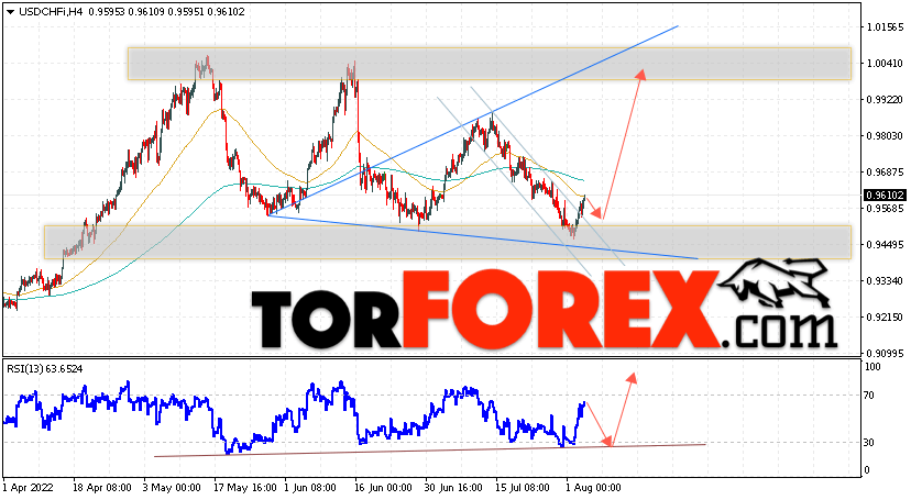 USD/CHF прогноз Доллар Франк на 4 августа 2022