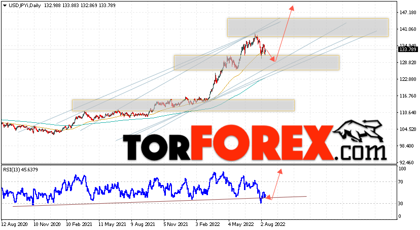 USD/JPY прогноз Доллар Иена на 15 — 19 августа 2022