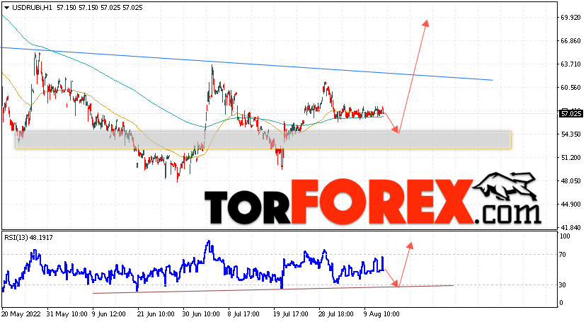 USD/RUB прогноз курса Доллара на 12 августа 2022