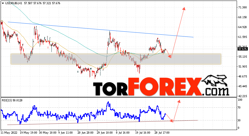 USD/RUB прогноз курса Доллара на 4 августа 2022