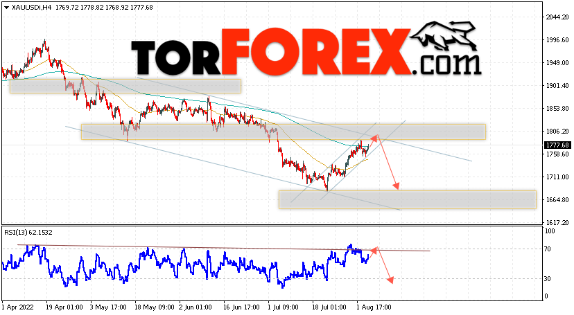 XAU/USD прогноз цен на Золото на 5 августа 2022