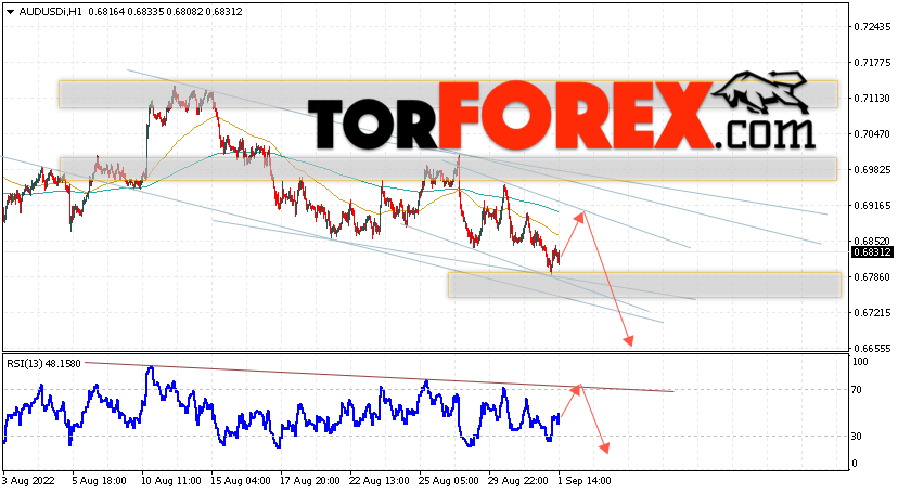 AUD/USD прогноз Форекс и аналитика на 2 сентября 2022