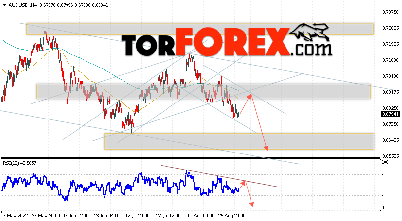 AUD/USD прогноз Форекс и аналитика на 6 сентября 2022