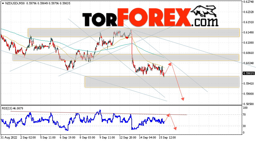 Форекс прогноз и аналитика NZD/USD на 16 сентября 2022
