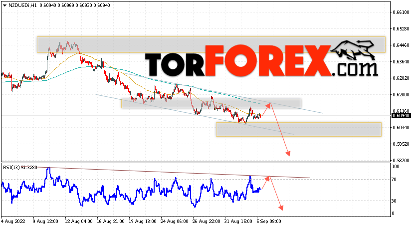 Форекс прогноз и аналитика NZD/USD на 6 сентября 2022