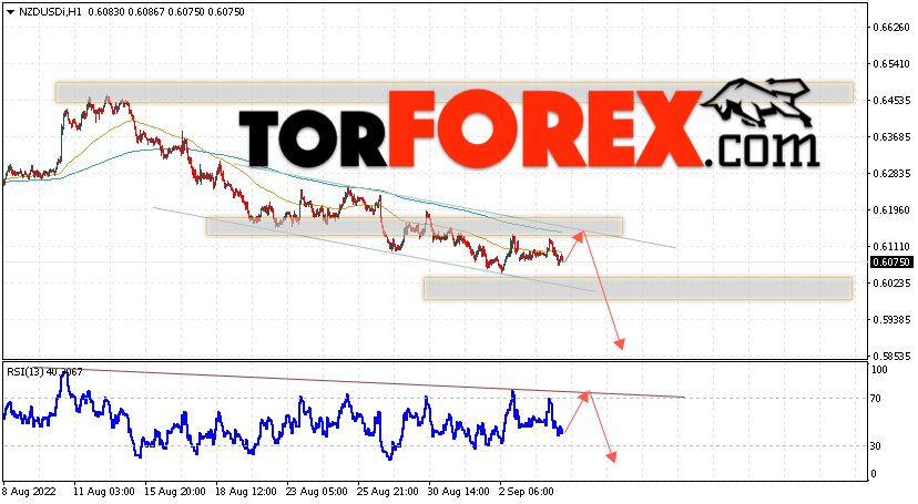 Форекс прогноз и аналитика NZD/USD на 7 сентября 2022