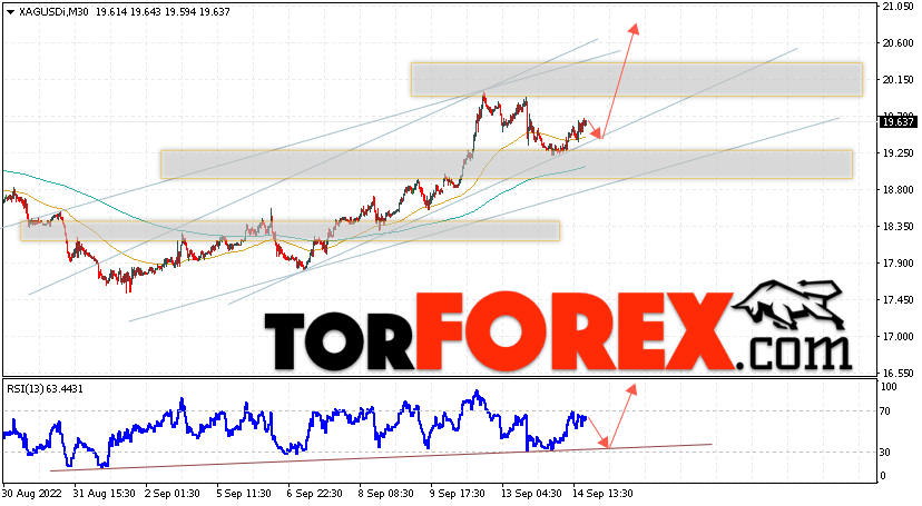 Серебро прогноз и аналитика XAG/USD на 15 сентября 2022