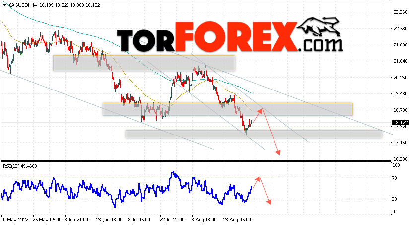 Серебро прогноз и аналитика XAG/USD на 6 сентября 2022
