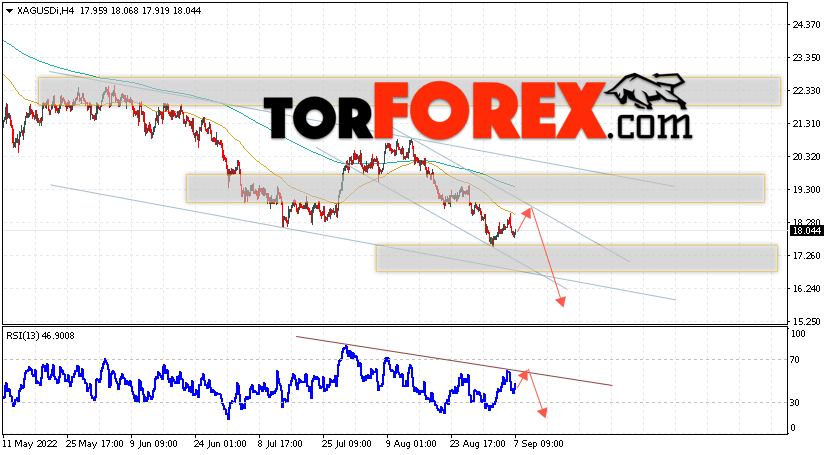 Серебро прогноз и аналитика XAG/USD на 8 сентября 2022
