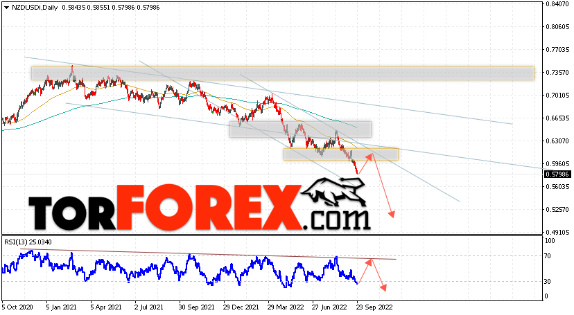 Технический анализ NZD/USD на 26 — 30 сентября 2022