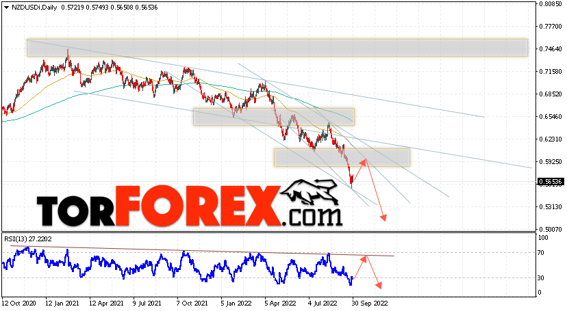 Технический анализ NZD/USD на 3 — 7 октября 2022