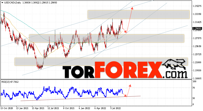 USD/CAD прогноз Канадский Доллар на 12 — 16 сентября 2022
