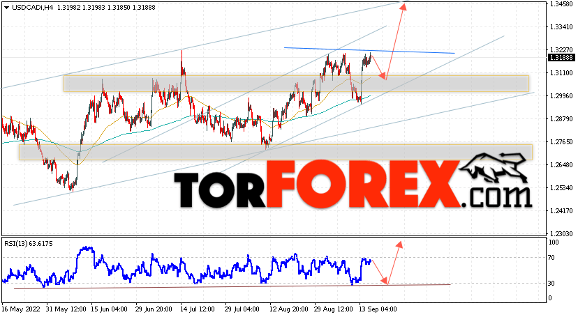 USD/CAD прогноз Канадский Доллар на 16 сентября 2022