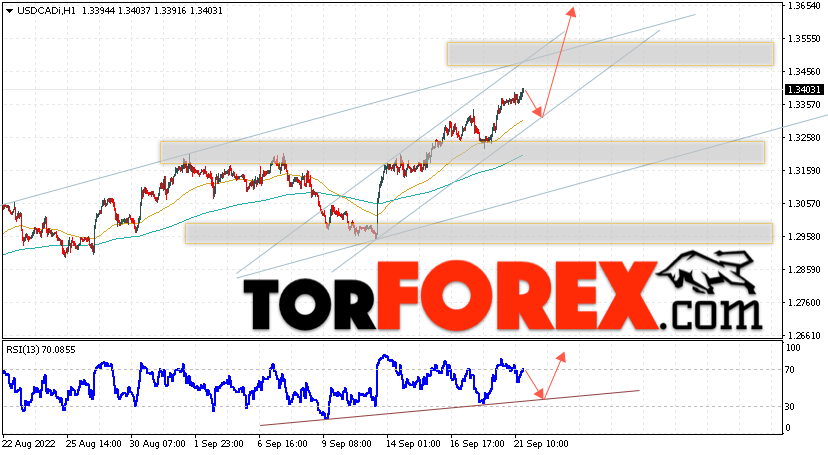 USD/CAD прогноз Канадский Доллар на 22 сентября 2022