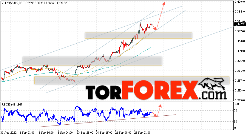 USD/CAD прогноз Канадский Доллар на 29 сентября 2022