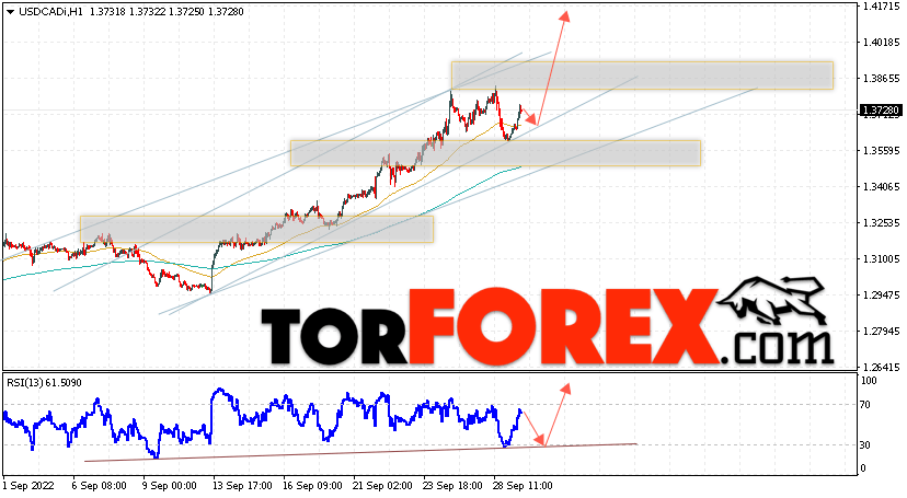 USD/CAD прогноз Канадский Доллар на 30 сентября 2022