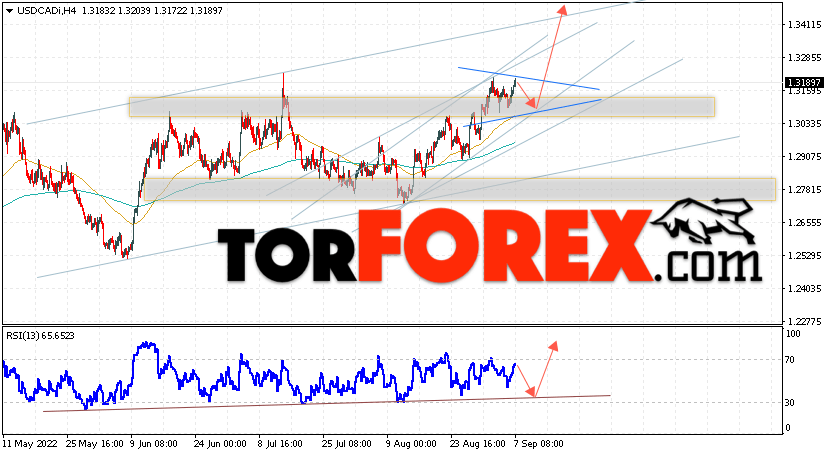 USD/CAD прогноз Канадский Доллар на 8 сентября 2022