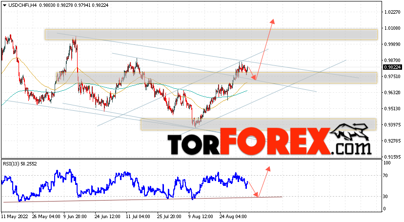 USD/CHF прогноз Доллар Франк на 7 сентября 2022