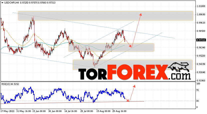 USD/CHF прогноз Доллар Франк на 9 сентября 2022
