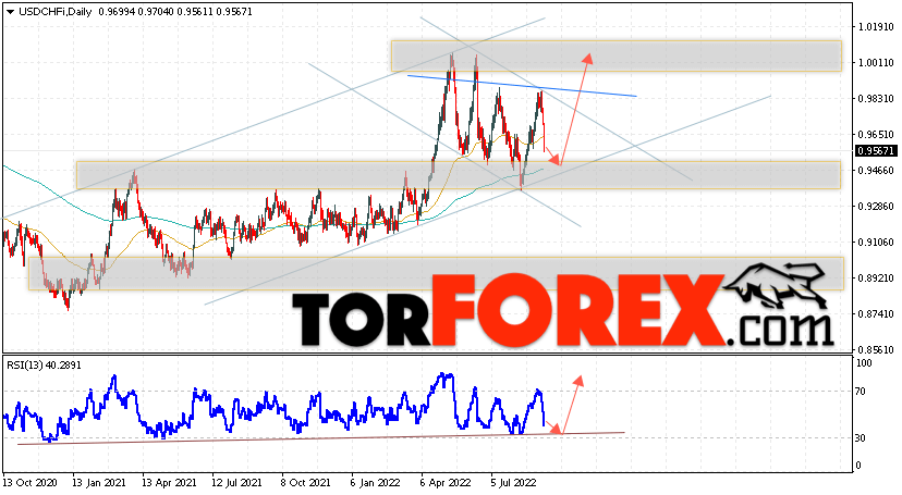 USD/CHF прогноз курса Франка на 12 — 16 сентября 2022